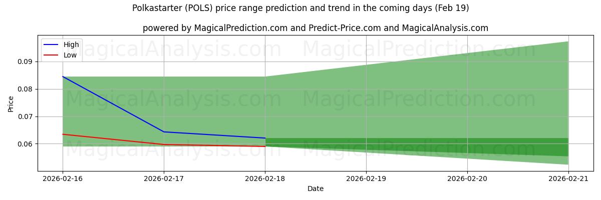 High and low price prediction by AI for Polkastarter (POLS) (19 Feb)