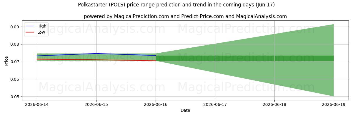 High and low price prediction by AI for Polkastarter (POLS) (17 Jun)