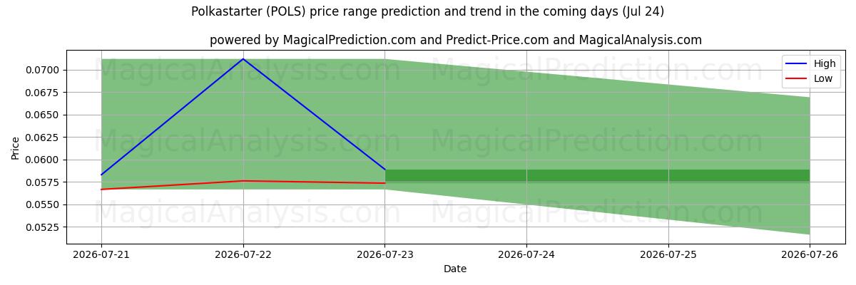 High and low price prediction by AI for polkastarter (POLS) (24 Jul)