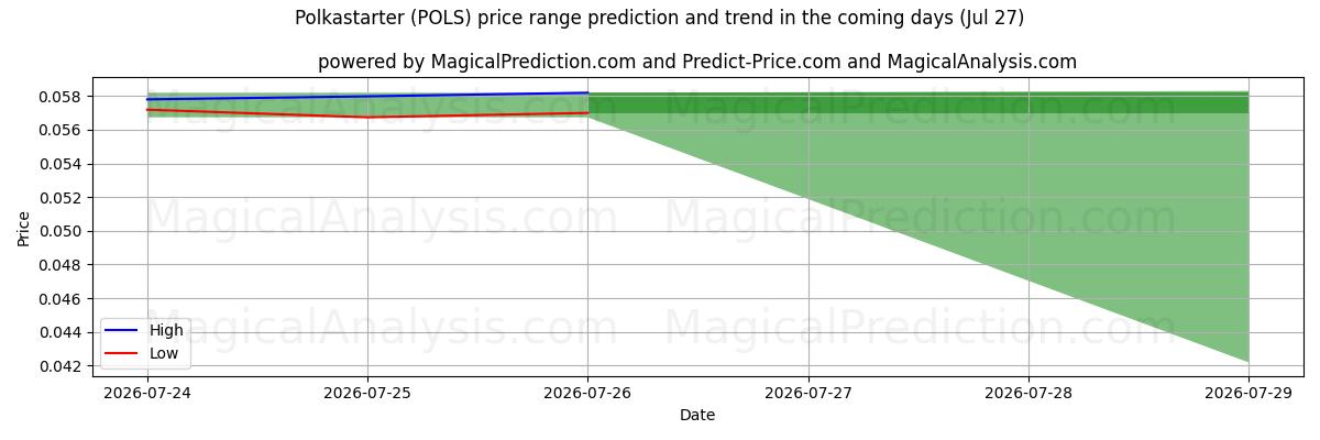 High and low price prediction by AI for Polkastarter (POLS) (27 Jul)