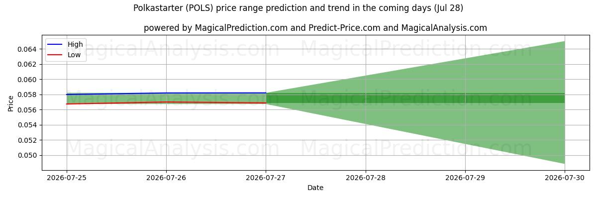 High and low price prediction by AI for Polkastarter (POLS) (28 Jul)