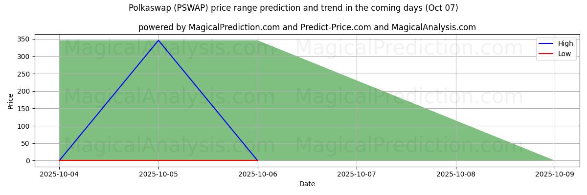High and low price prediction by AI for Полкасвап (PSWAP) (07 Oct)