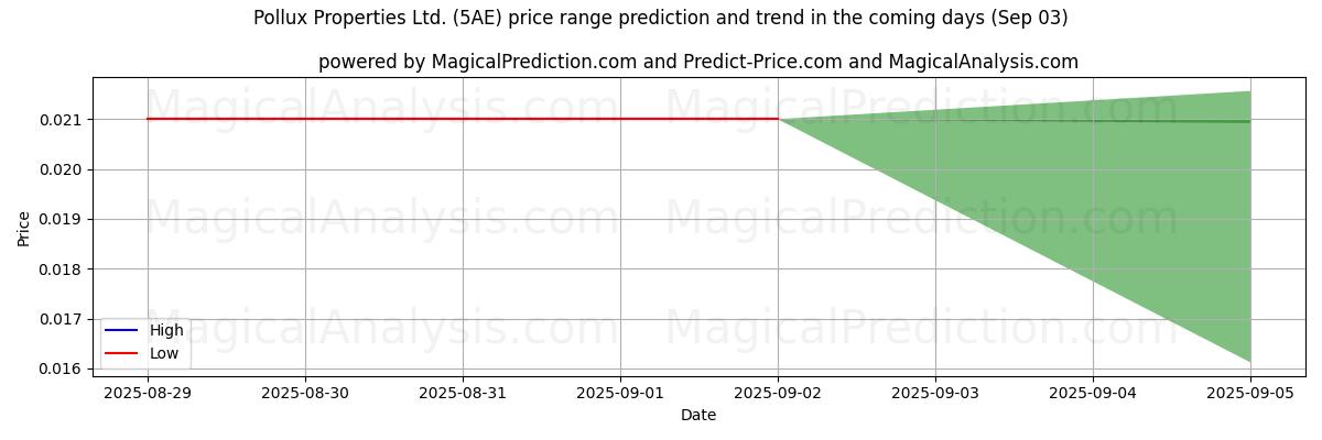 AI pris høy og lav prognose for Pollux Properties Ltd. (5AE) (03 Sep) High and low price prediction by AI for Pollux Properties Ltd. (5AE) (03 Sep)