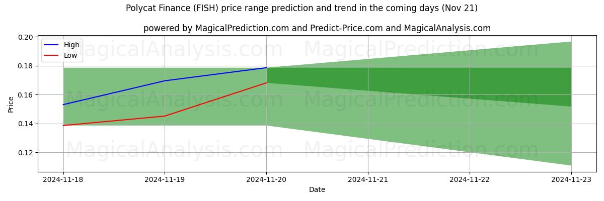 High and low price prediction by AI for Polycat Finance (FISH) (21 Nov)