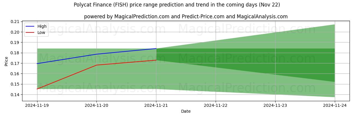 High and low price prediction by AI for Finanzas policat (FISH) (22 Nov)