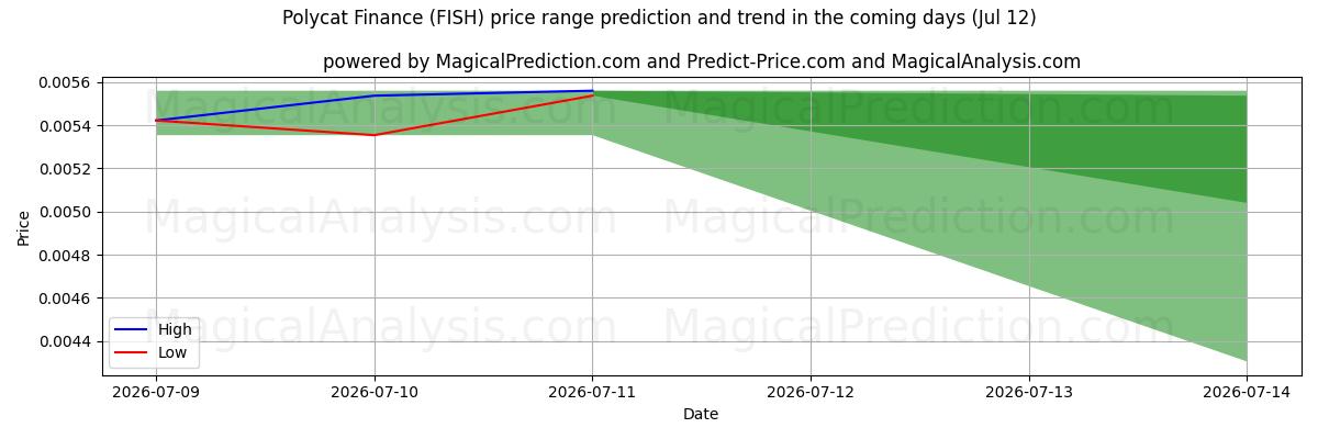 High and low price prediction by AI for Polycat Finance (FISH) (12 Jul)