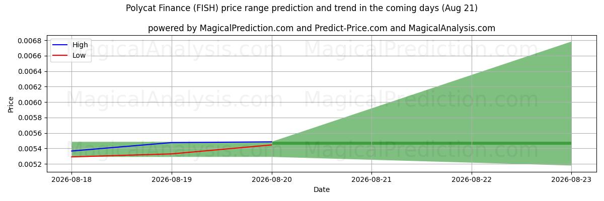 High and low price prediction by AI for Polycat Finance (FISH) (21 Aug)