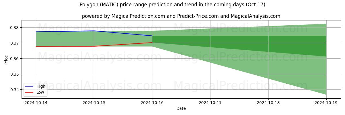 High and low price prediction by AI for बहुभुज (MATIC) (17 Oct)