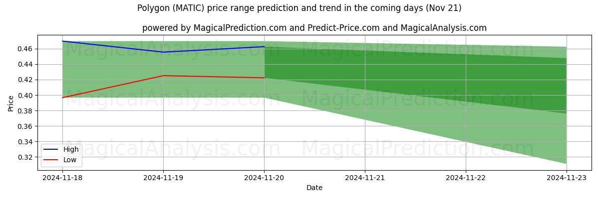 High and low price prediction by AI for Polígono (MATIC) (21 Nov)