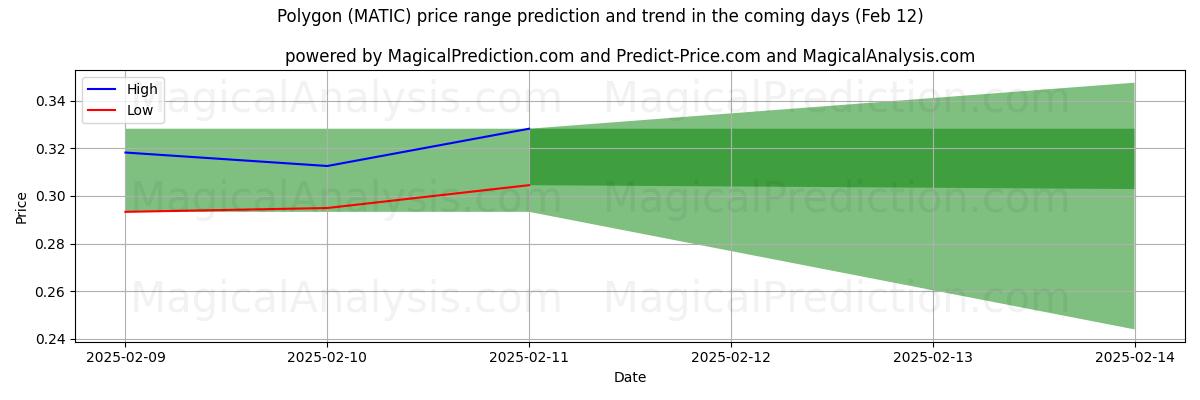 High and low price prediction by AI for बहुभुज (MATIC) (27 Jan)