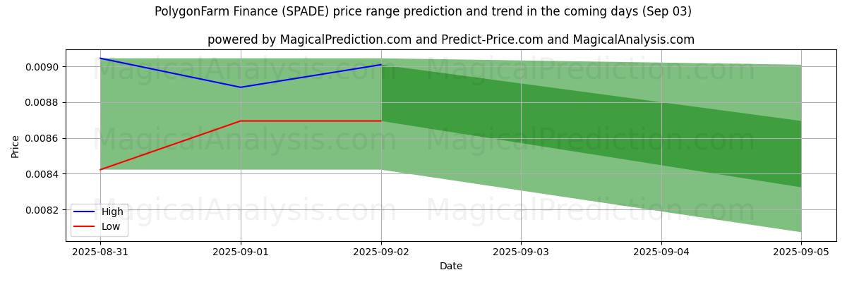 High and low price prediction by AI for PolygonFarm Finans (SPADE) (03 Sep)
