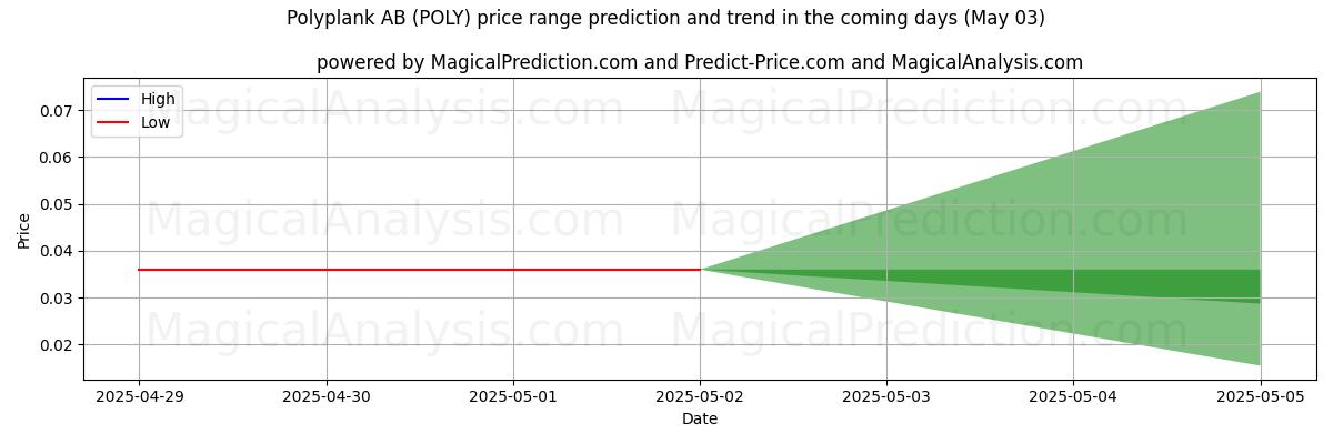 High and low price prediction by AI for Polyplank AB (POLY) (03 May)
