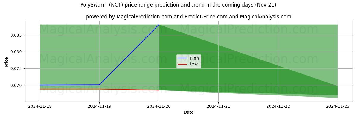 High and low price prediction by AI for PolySwarm (NCT) (21 Nov)