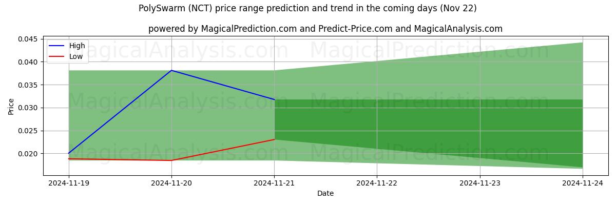 High and low price prediction by AI for PolySwarm (NCT) (22 Nov)