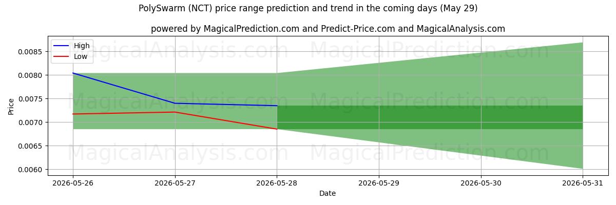 High and low price prediction by AI for PolySwarm (NCT) (29 May)