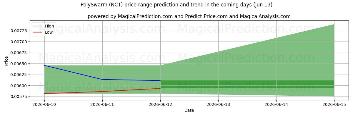 High and low price prediction by AI for PolySwarm (NCT) (13 Jun)