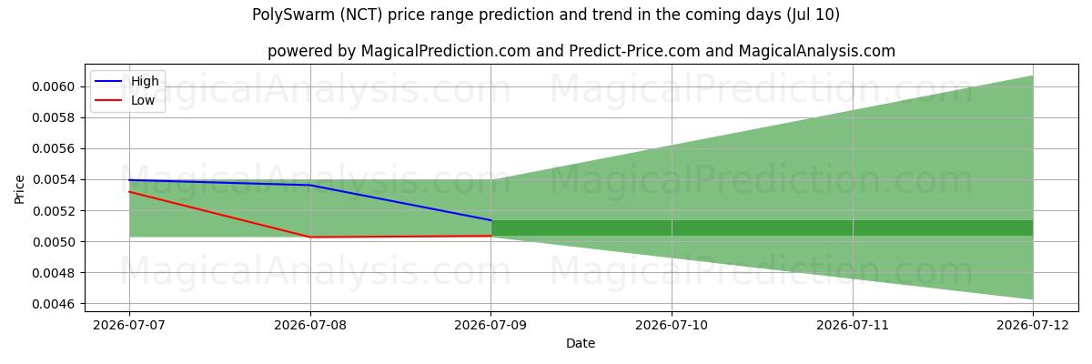 High and low price prediction by AI for PoliSwarm (NCT) (10 Jul)