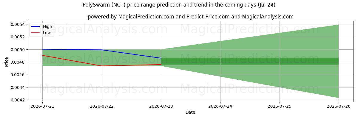 High and low price prediction by AI for بوليسوارم (NCT) (24 Jul)