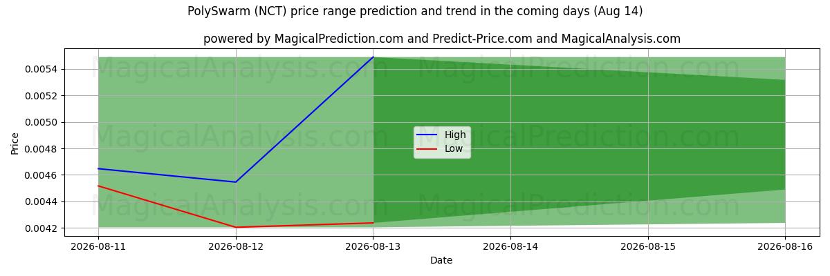 High and low price prediction by AI for PolySwarm (NCT) (14 Aug)