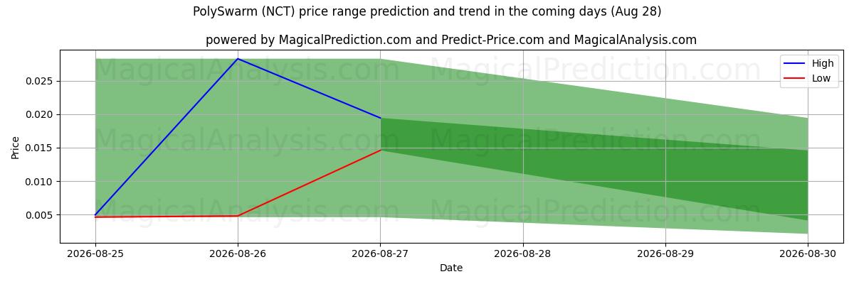 High and low price prediction by AI for PolySwarm (NCT) (28 Aug)
