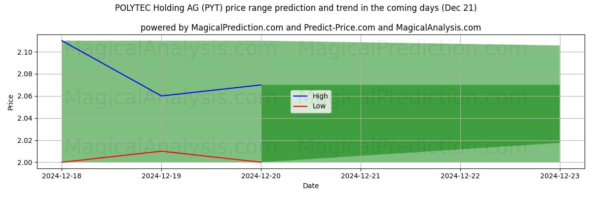 High and low price prediction by AI for POLYTEC Holding AG (PYT) (21 Dec)