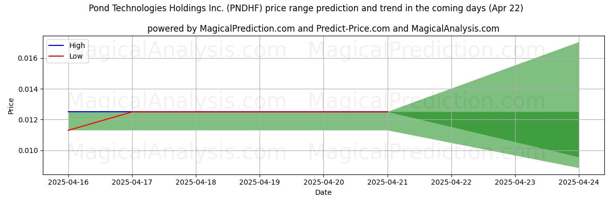 Previsão de Preço Alto e Baixo pela IA para Pond Technologies Holdings Inc. (PNDHF) (22 Apr) High and low price prediction by AI for Pond Technologies Holdings Inc. (PNDHF) (22 Apr)