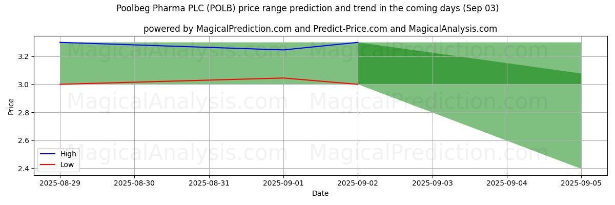 Poolbeg Pharma PLC (POLB)のAIによる価格の高低予測(03 Sep) High and low price prediction by AI for Poolbeg Pharma PLC (POLB) (03 Sep)