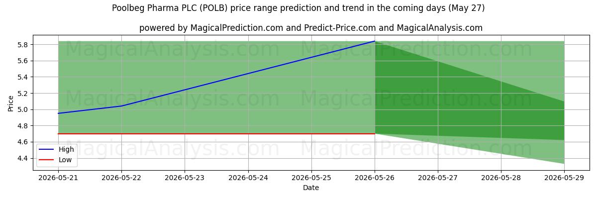 High and low price prediction by AI for Poolbeg Pharma PLC (POLB) (27 May)