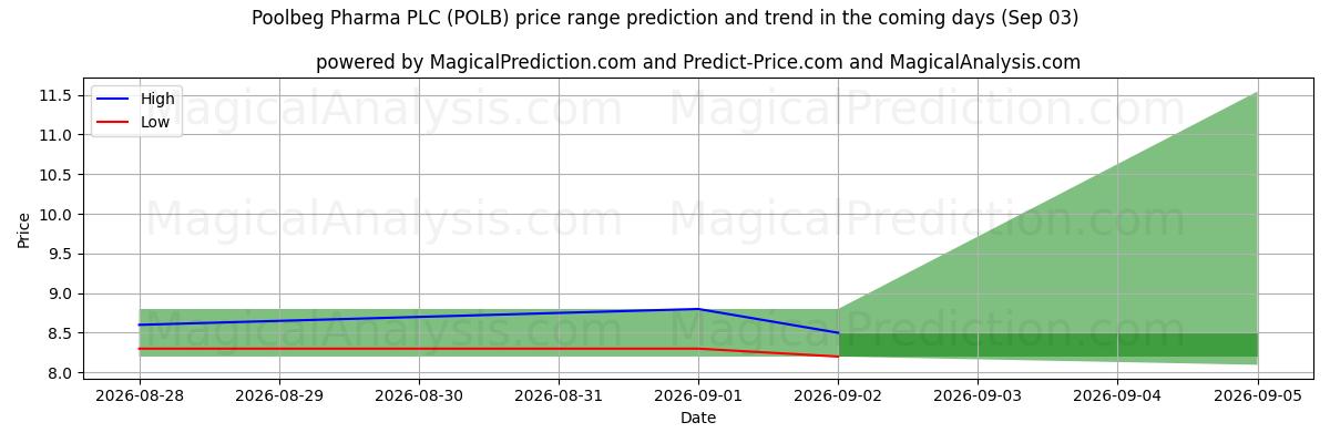 High and low price prediction by AI for Poolbeg Pharma PLC (POLB) (03 Sep)