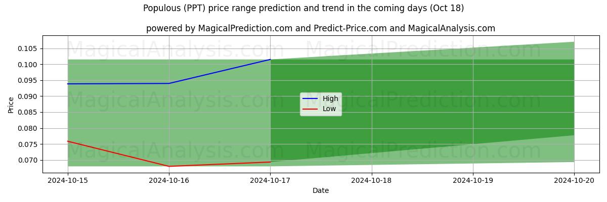 High and low price prediction by AI for Kalabalık (PPT) (18 Oct)