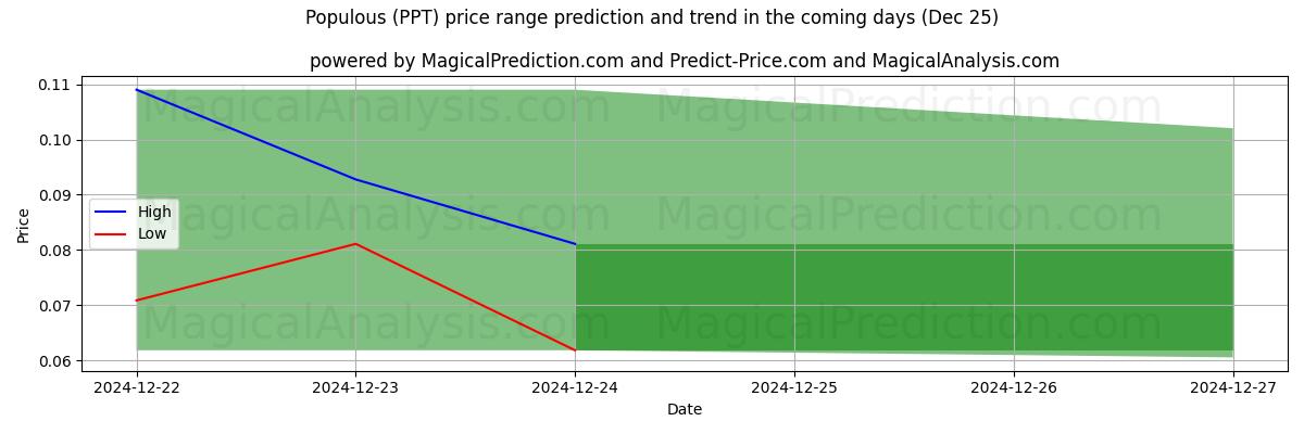 High and low price prediction by AI for Populært (PPT) (25 Dec)