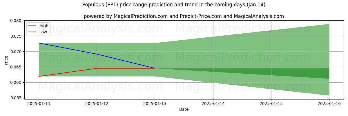 High and low price prediction by AI for پرجمعیت (PPT) (13 Jan)