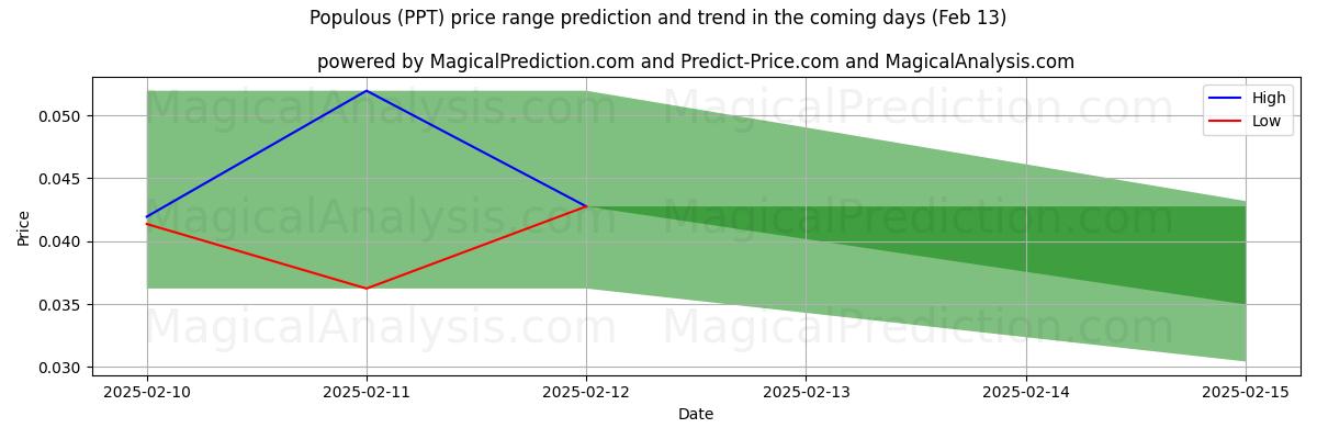 High and low price prediction by AI for Populous (PPT) (27 Jan)