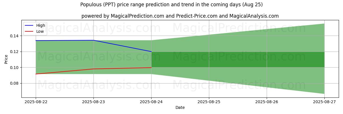 High and low price prediction by AI for Folkelig (PPT) (25 Aug)