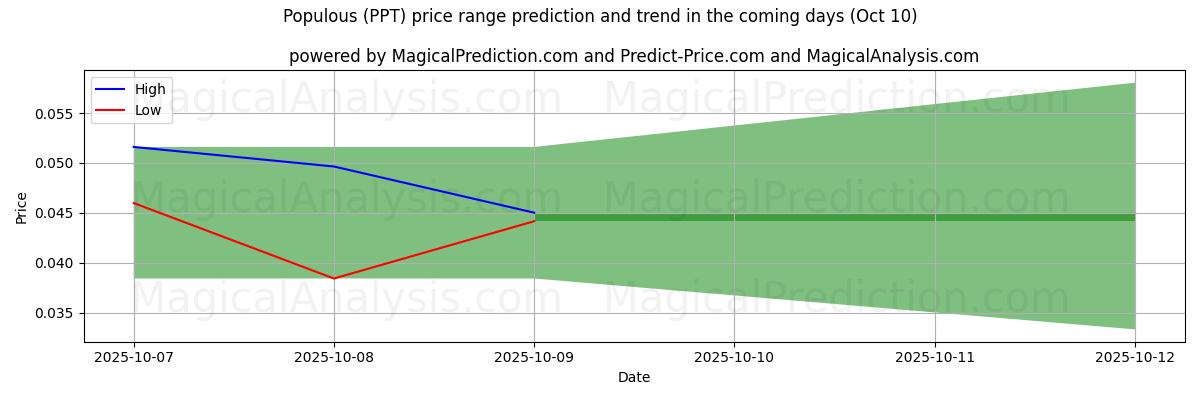 High and low price prediction by AI for आबादी वाले (PPT) (10 Oct)