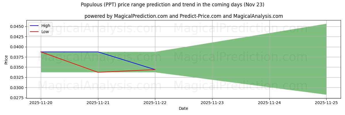 High and low price prediction by AI for Folkelig (PPT) (23 Nov)