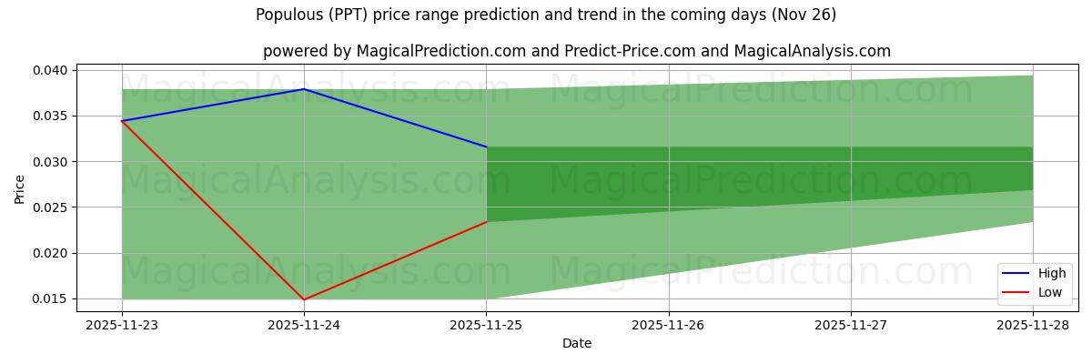 High and low price prediction by AI for Kalabalık (PPT) (26 Nov)