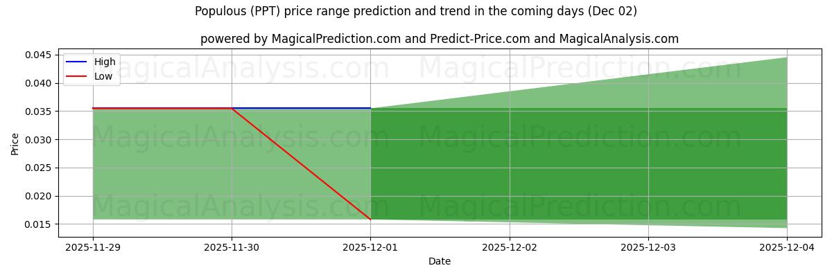 High and low price prediction by AI for Populous (PPT) (02 Dec)