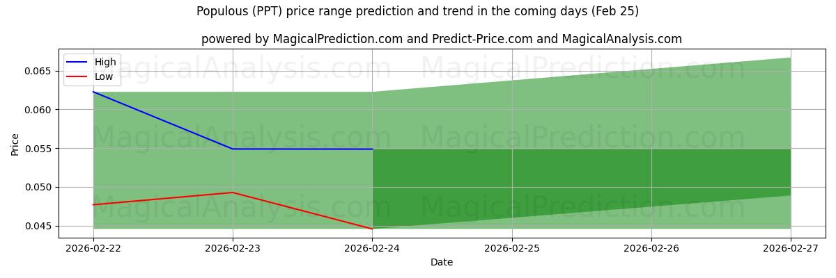High and low price prediction by AI for Folkelig (PPT) (25 Feb)