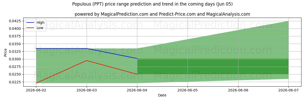High and low price prediction by AI for كثيفة السكان (PPT) (05 Jun)