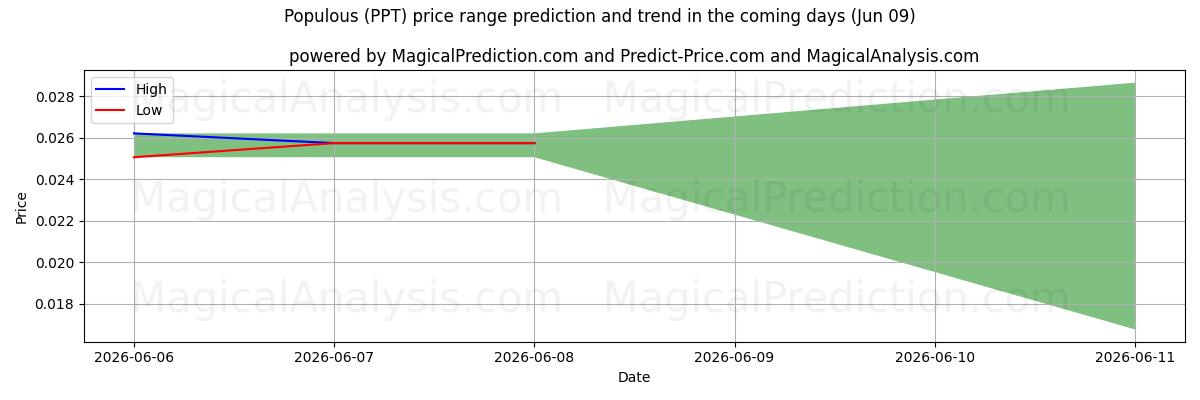 High and low price prediction by AI for Folkelig (PPT) (09 Jun)