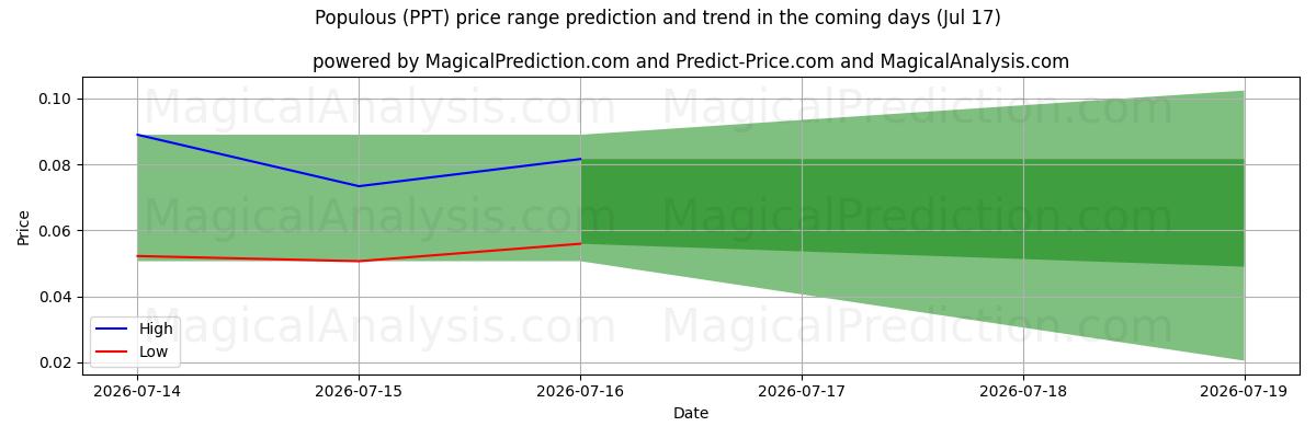 High and low price prediction by AI for Populært (PPT) (17 Jul)