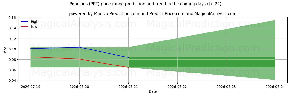 High and low price prediction by AI for كثيفة السكان (PPT) (22 Jul)