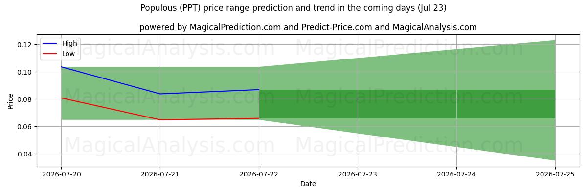 High and low price prediction by AI for Bevölkerungsreich (PPT) (23 Jul)