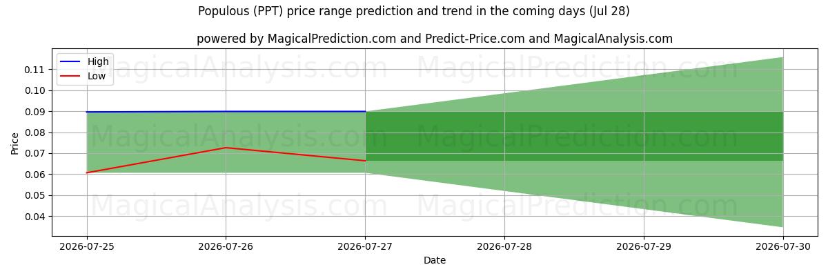 High and low price prediction by AI for Suosittu (PPT) (28 Jul)