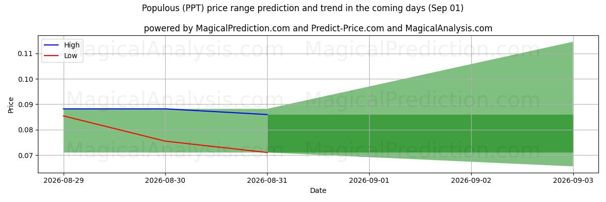 High and low price prediction by AI for Populært (PPT) (01 Sep)