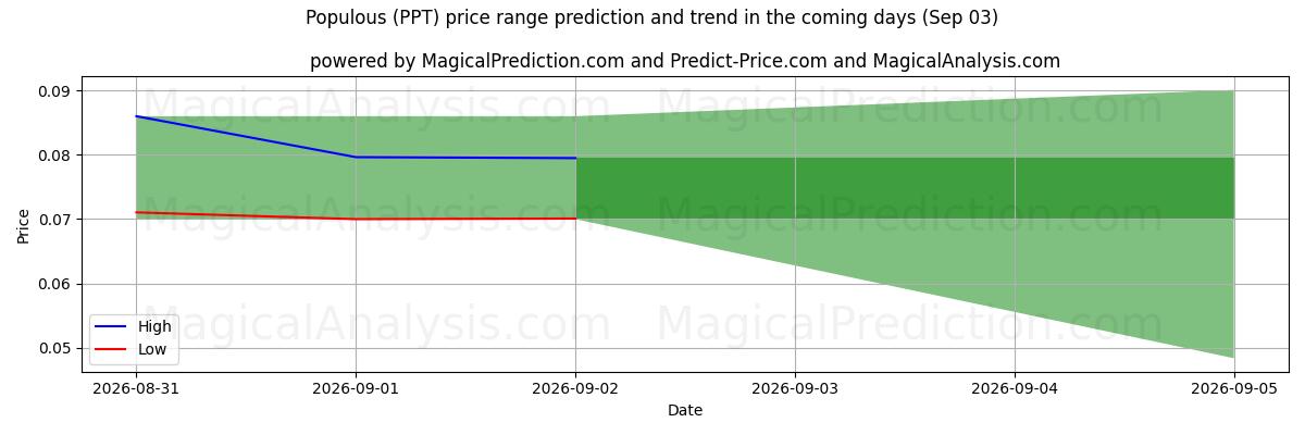 High and low price prediction by AI for Kalabalık (PPT) (03 Sep)