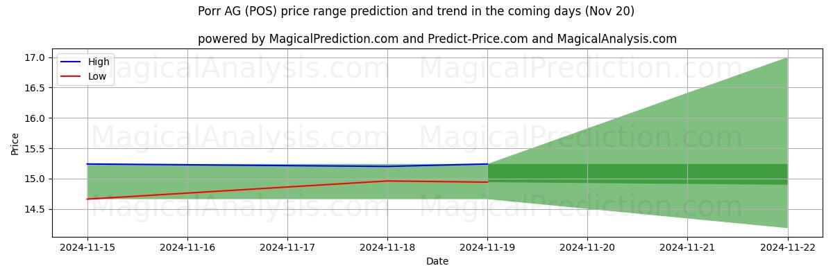 High and low price prediction by AI for Porr AG (POS) (20 Nov)