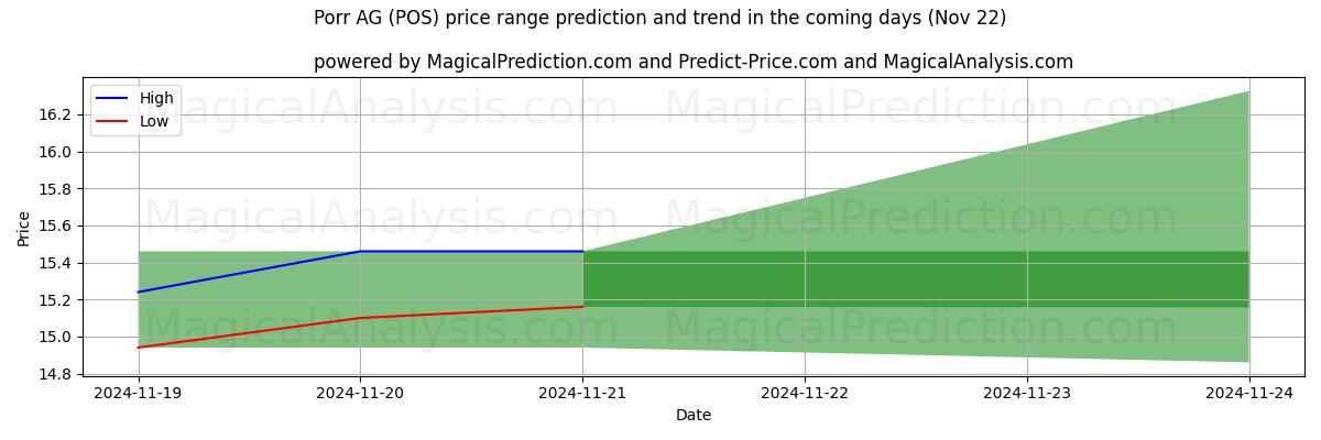 High and low price prediction by AI for Porr AG (POS) (22 Nov)