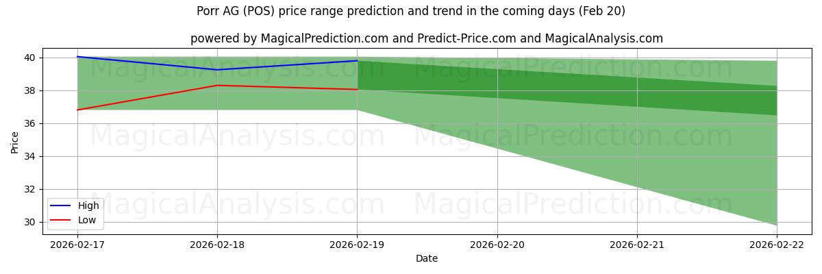 High and low price prediction by AI for Porr AG (POS) (20 Feb)